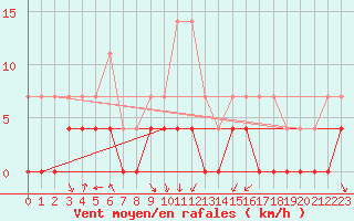 Courbe de la force du vent pour Retie (Be)
