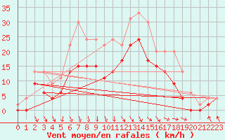 Courbe de la force du vent pour Le Touquet (62)