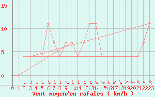 Courbe de la force du vent pour Sjenica