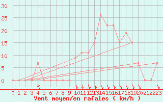 Courbe de la force du vent pour Tlemcen Zenata