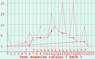 Courbe de la force du vent pour Ayvalik