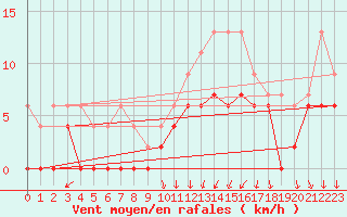 Courbe de la force du vent pour Trappes (78)