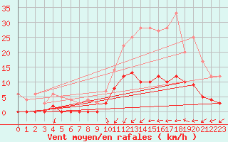 Courbe de la force du vent pour Rancennes (08)