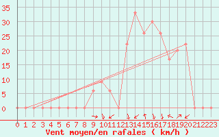 Courbe de la force du vent pour Batna