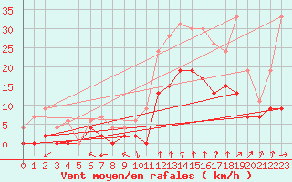 Courbe de la force du vent pour Montauban (82)