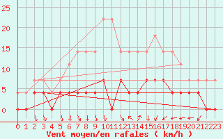 Courbe de la force du vent pour Gavle / Sandviken Air Force Base