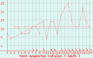 Courbe de la force du vent pour Lomnicky Stit