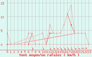 Courbe de la force du vent pour Hekkingen Fyr