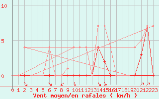 Courbe de la force du vent pour Hinojosa Del Duque
