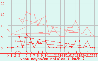 Courbe de la force du vent pour Maupas - Nivose (31)