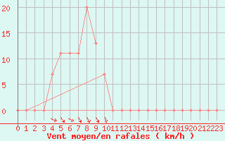 Courbe de la force du vent pour Verona Boscomantico