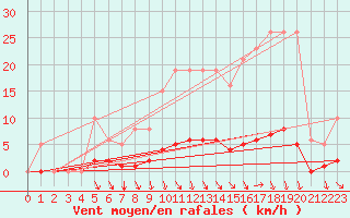 Courbe de la force du vent pour Voinmont (54)