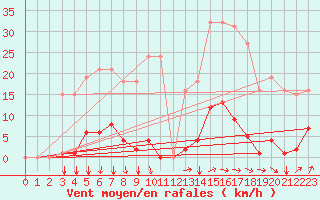 Courbe de la force du vent pour Agde (34)