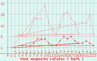 Courbe de la force du vent pour Prades-le-Lez - Le Viala (34)