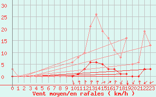 Courbe de la force du vent pour Tarare (69)
