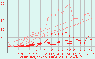 Courbe de la force du vent pour Laval-sur-Vologne (88)
