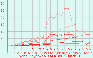 Courbe de la force du vent pour Caix (80)
