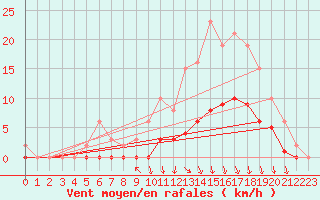 Courbe de la force du vent pour Caix (80)