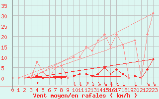 Courbe de la force du vent pour Orlu - Les Ioules (09)