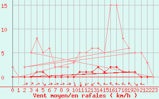 Courbe de la force du vent pour Chaptuzat (63)