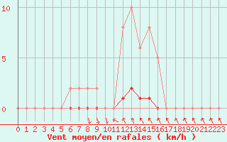 Courbe de la force du vent pour Sisteron (04)