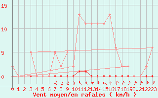 Courbe de la force du vent pour Xonrupt-Longemer (88)