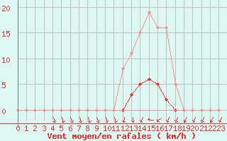 Courbe de la force du vent pour Kernascleden (56)