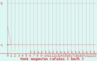 Courbe de la force du vent pour Saclas (91)