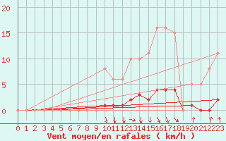 Courbe de la force du vent pour Srzin-de-la-Tour (38)