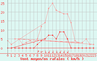 Courbe de la force du vent pour Gustavsfors