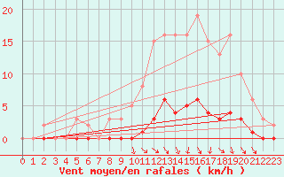 Courbe de la force du vent pour Frontenac (33)