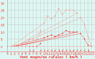 Courbe de la force du vent pour Auffargis (78)