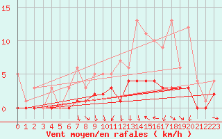 Courbe de la force du vent pour Fains-Veel (55)