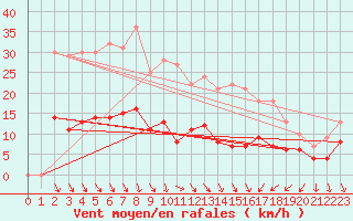 Courbe de la force du vent pour Hamra