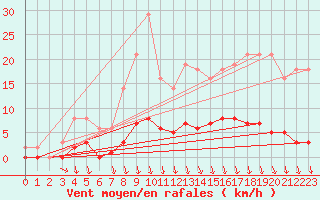 Courbe de la force du vent pour Croisette (62)