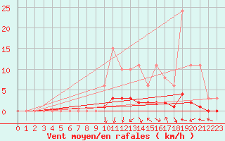 Courbe de la force du vent pour Rmering-ls-Puttelange (57)