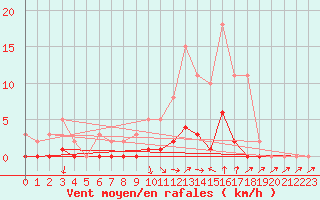 Courbe de la force du vent pour Connerr (72)