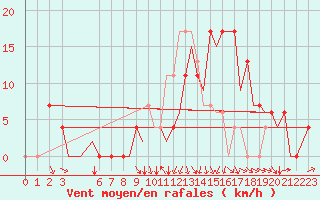Courbe de la force du vent pour Pamplona (Esp)