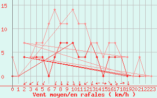 Courbe de la force du vent pour Crnomelj