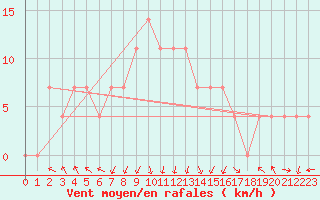 Courbe de la force du vent pour Siofok