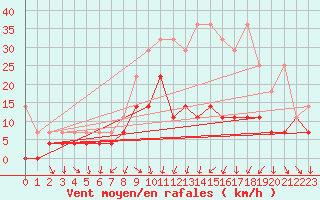 Courbe de la force du vent pour Meiningen