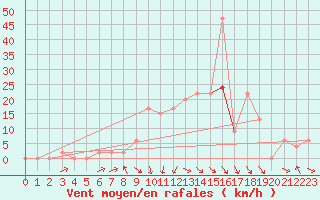 Courbe de la force du vent pour Trawscoed