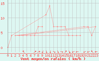 Courbe de la force du vent pour Usti Nad Labem