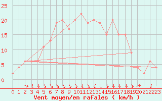 Courbe de la force du vent pour Gioia Del Colle