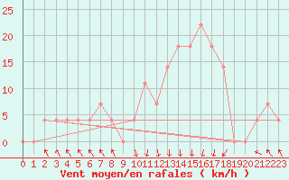 Courbe de la force du vent pour Bischofshofen