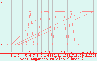 Courbe de la force du vent pour Lunz