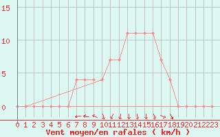 Courbe de la force du vent pour Lofer