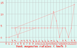 Courbe de la force du vent pour Salzburg / Freisaal