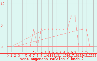 Courbe de la force du vent pour Salzburg / Freisaal
