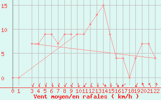 Courbe de la force du vent pour S. Valentino Alla Muta